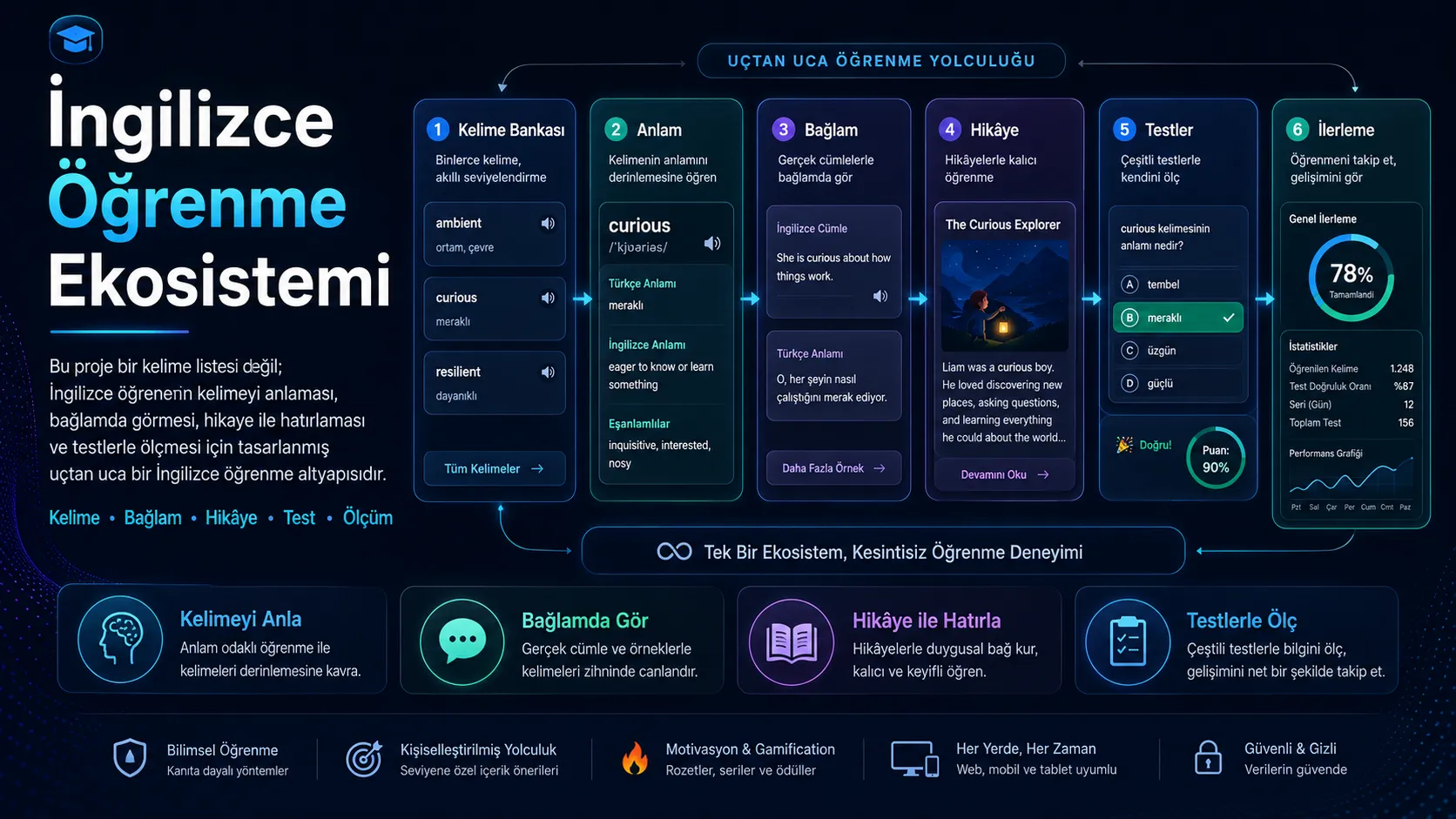 İngilizce Öğrenme Ekosistemi