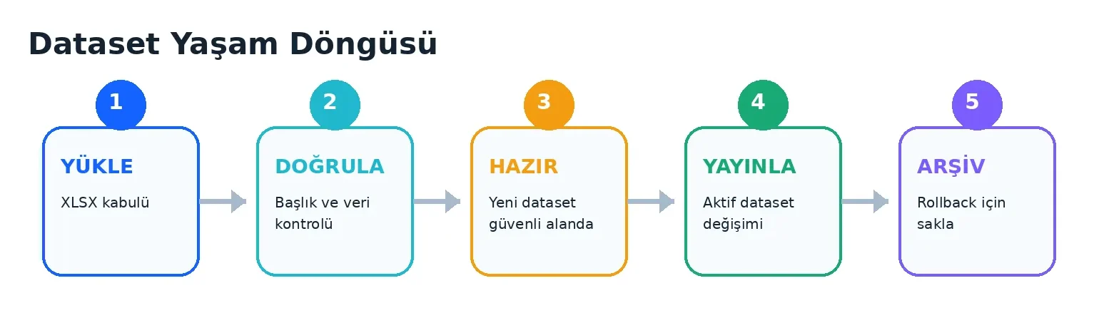 MP Dataset Yaşam Döngüsü
