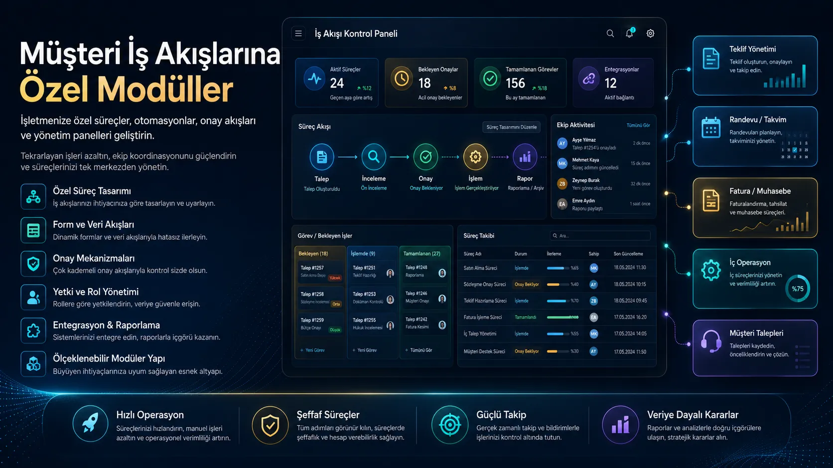 Müşteri İş Akışlarına Özel Modüller