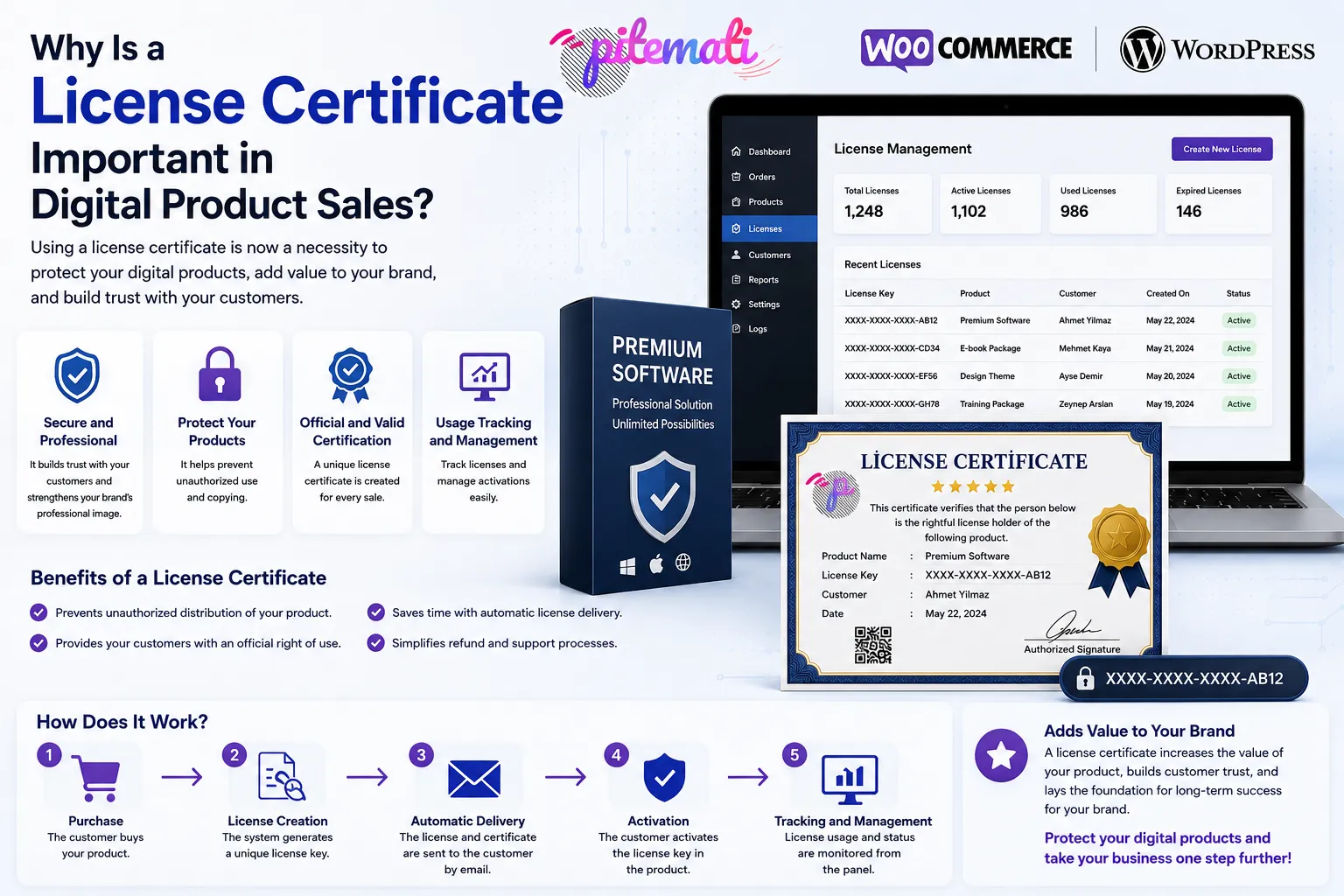 Why are licensing certificates important in digital product sales?