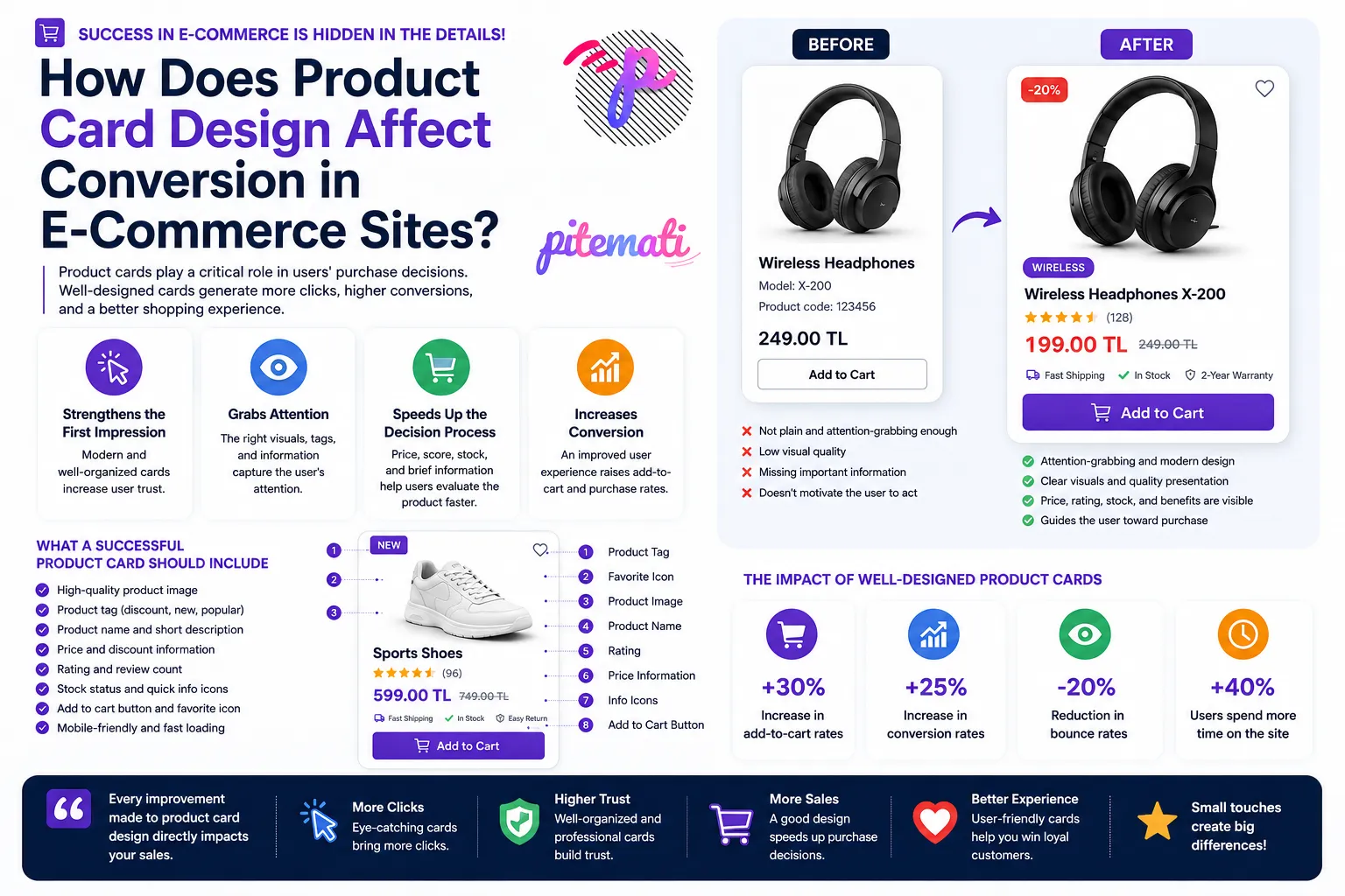 How does product card design affect conversion rates on e-commerce websites?
