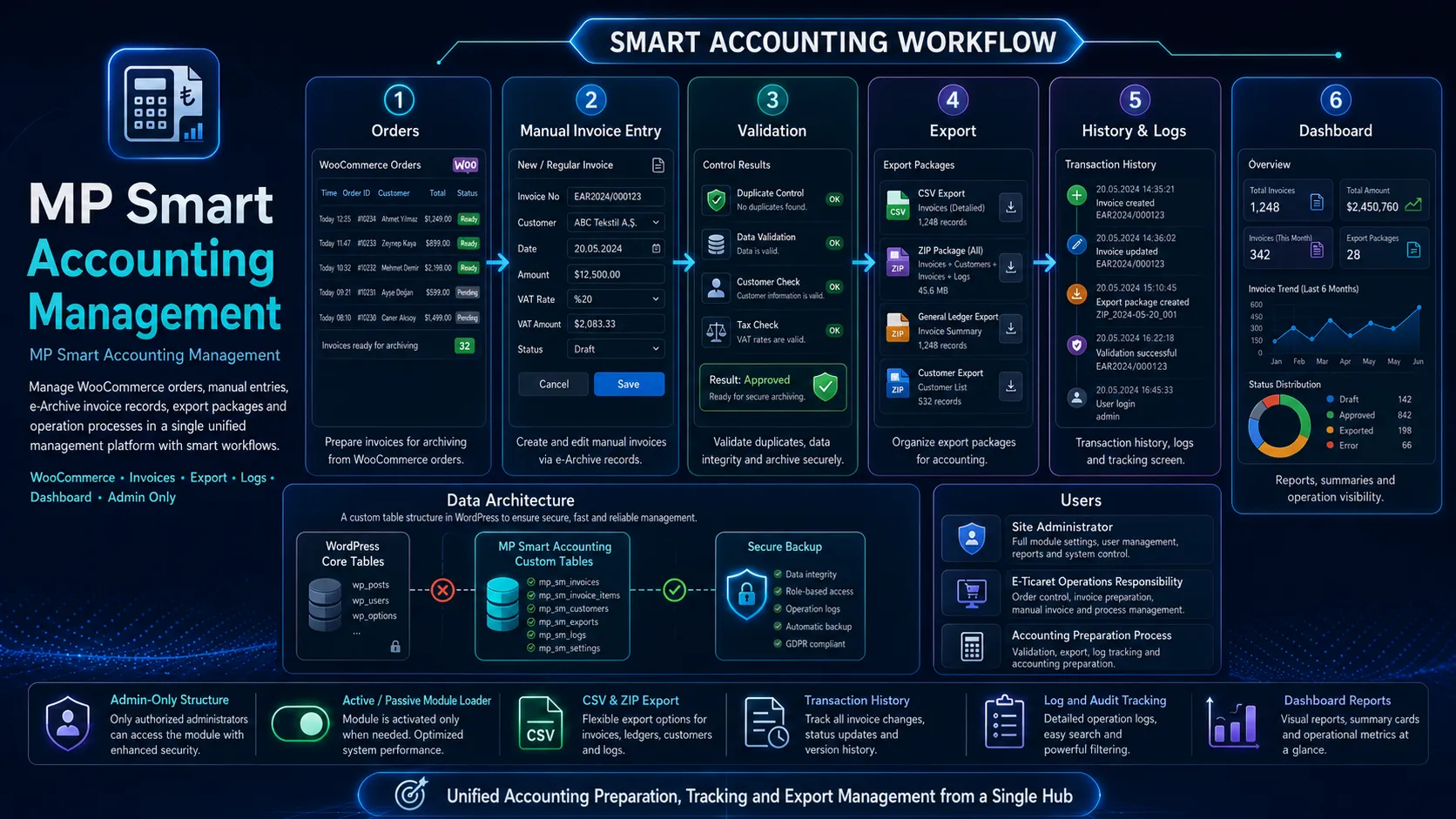 MP Smart Accounting Module is an admin-focused accounting module that integrates processes into a single management infrastructure.