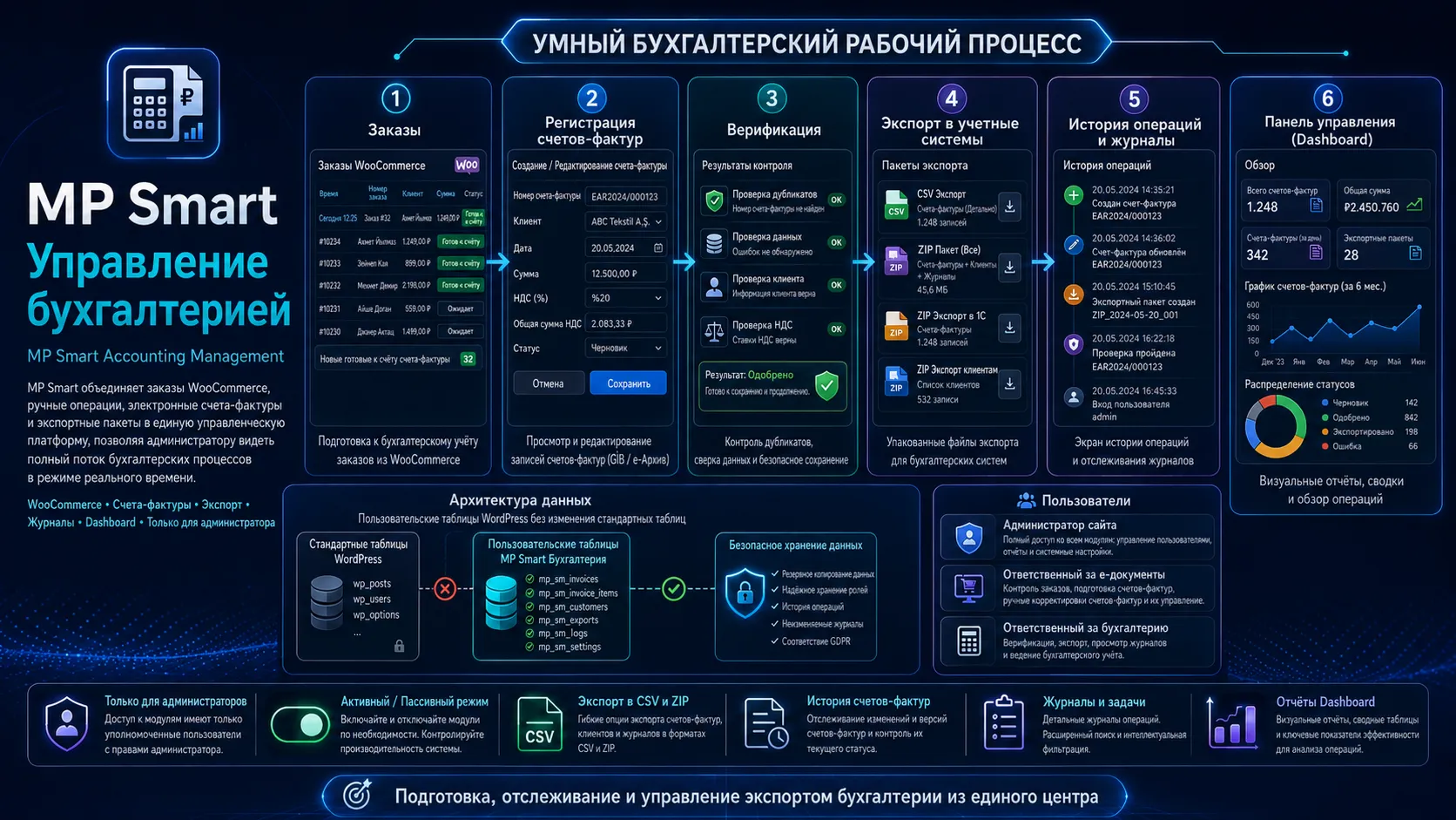 Админ-ориентированный модуль MP Smart Accounting, объединяющий процессы в единой управленческой инфраструктуре
